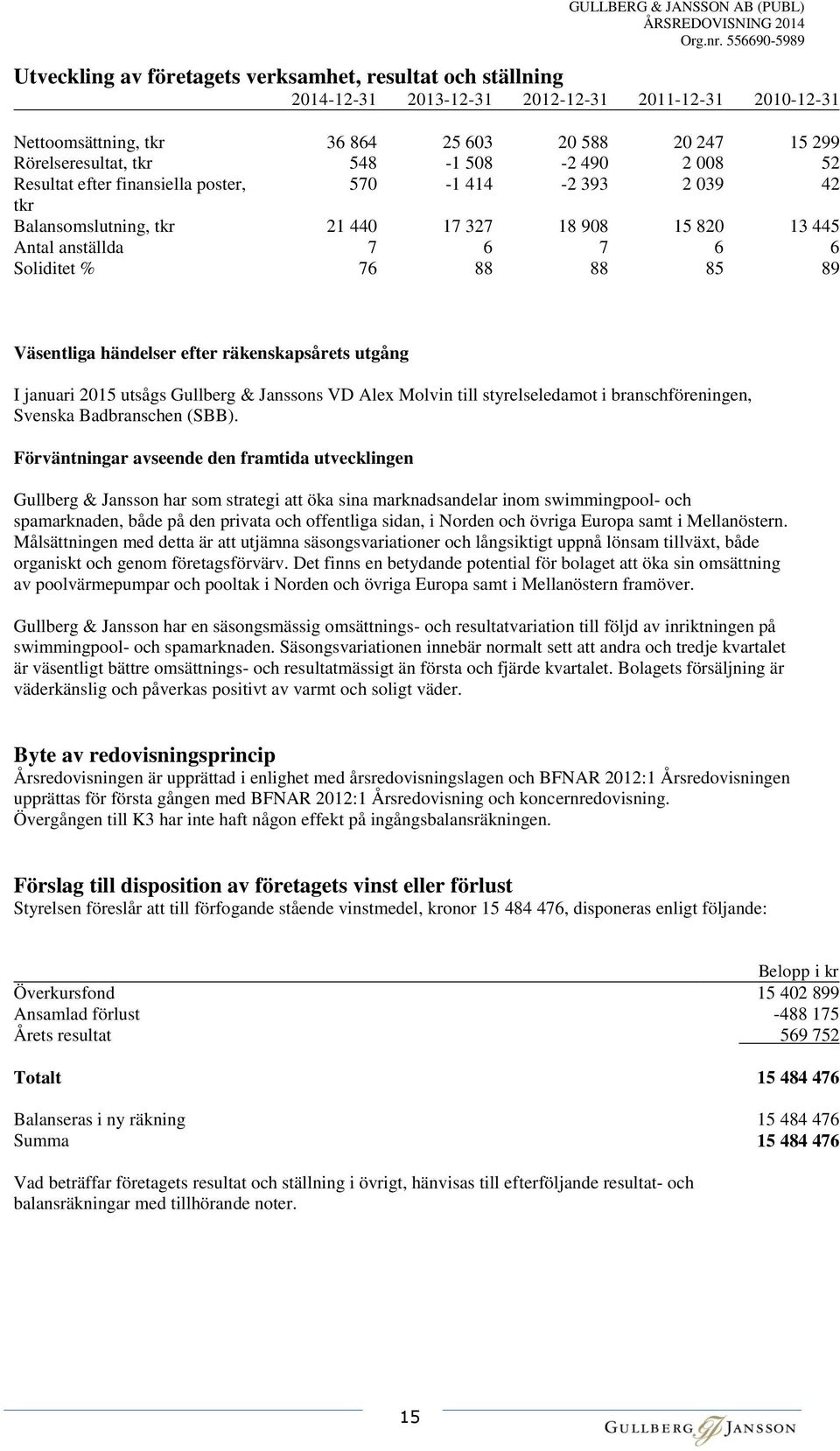 Väsentliga händelser efter räkenskapsårets utgång I januari 2015 utsågs Gullberg & Janssons VD Alex Molvin till styrelseledamot i branschföreningen, Svenska Badbranschen (SBB).