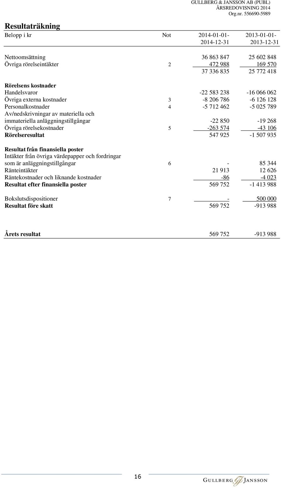 anläggningstillgångar -22 850-19 268 Övriga rörelsekostnader 5 00000-263 574 000000-43 106 Rörelseresultat 547 925-1 507 935 Resultat från finansiella poster Intäkter från övriga värdepapper och