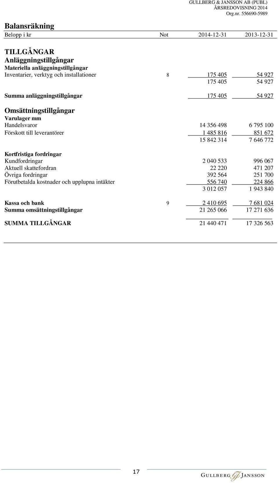 356 498 6 795 100 Förskott till leverantörer 000001 485 816 0o000000851 672 15 842 314 7 646 772 Kortfristiga fordringar Kundfordringar 2 040 533 996 067 Aktuell skattefordran 22 220 471 207 Övriga