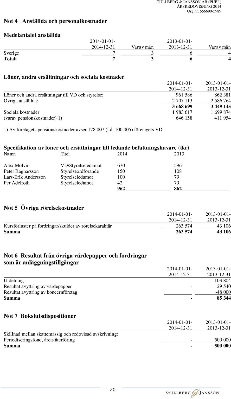 0000002 586 764 3 668 699 3 449 145 Sociala kostnader 1 983 617 1 699 874 (varav pensionskostnader) 1) 646 158 411 954 1) Av företagets pensionskostnader avser 178.007 (f.å. 100.005) företagets VD.