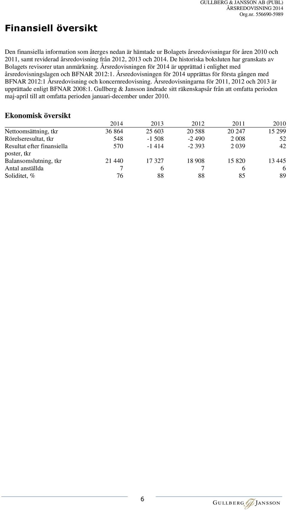 Årsredovisningen för 2014 upprättas för första gången med BFNAR 2012:1 Årsredovisning och koncernredovisning. Årsredovisningarna för 2011, 2012 och 2013 är upprättade enligt BFNAR 2008:1.