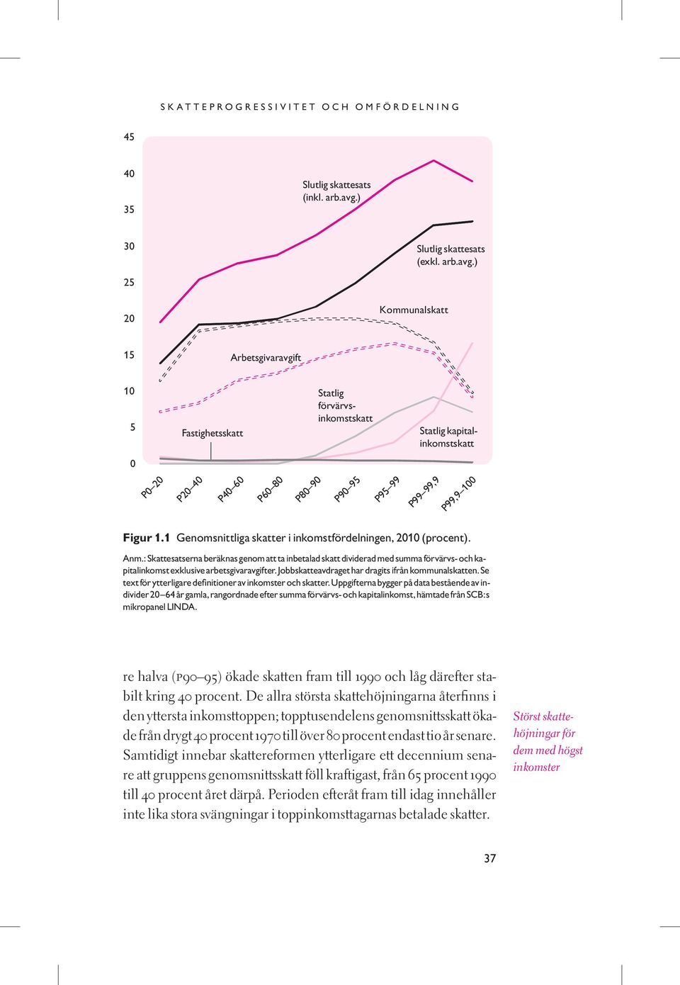 ) d Japan 15 Arbetsgivaravgift 1 5 Fastighetsskatt Statlig förvärvsinkomstskatt Statlig kapitalinkomstskatt P 2 P2 4 P4 6 P6 8 P8 9 P9 95 P95 99 P99 99,9 P99,9 1 Figur 1.