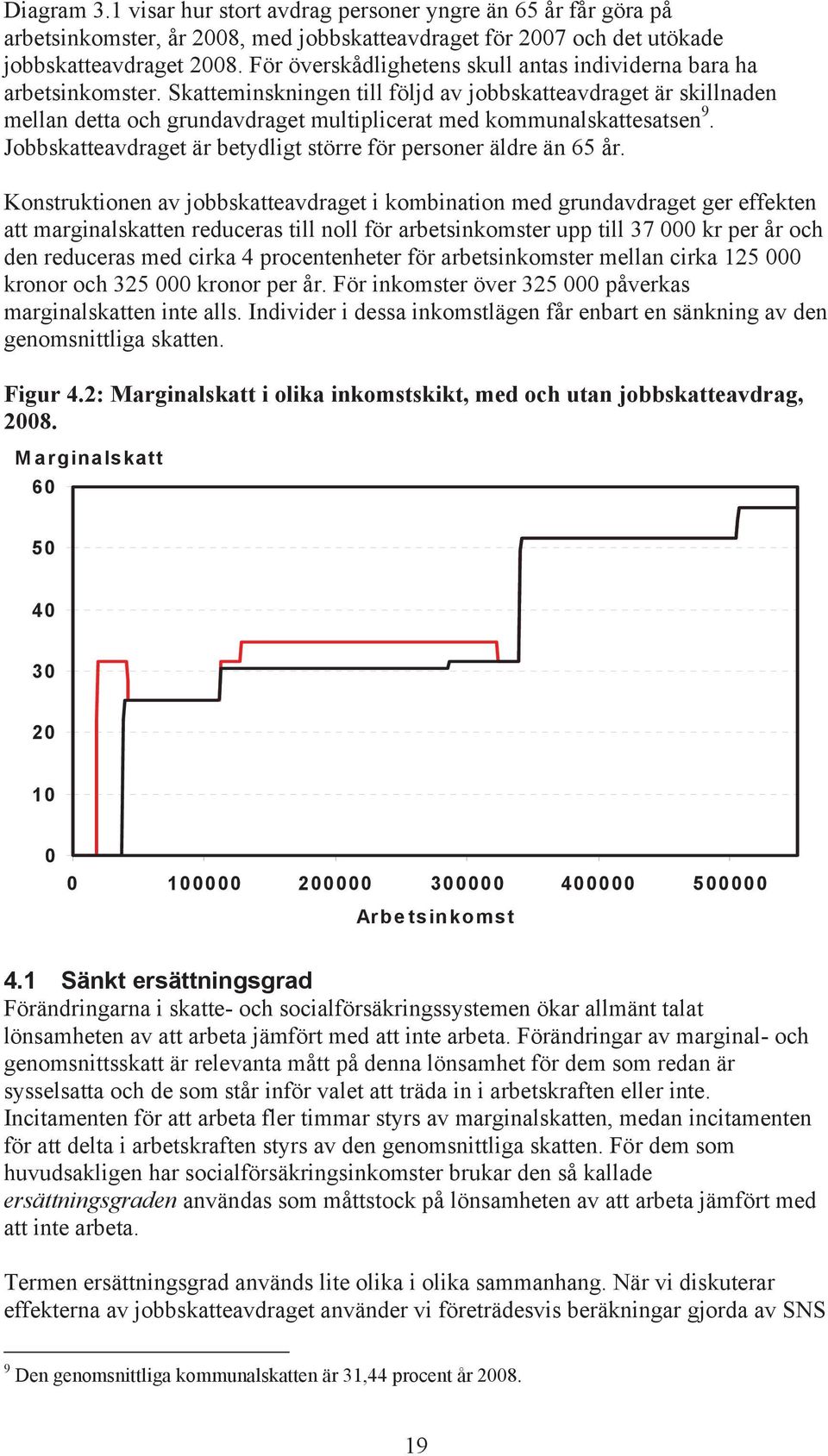 Skatteminskningen till följd av jobbskatteavdraget är skillnaden mellan detta och grundavdraget multiplicerat med kommunalskattesatsen 9.