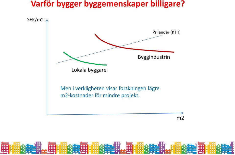 Byggindustrin Men i verkligheten visar