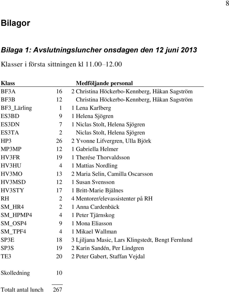 1 Niclas Stolt, Helena Sjögren ES3TA 2 Niclas Stolt, Helena Sjögren HP3 26 2 Yvonne Lifvergren, Ulla Björk MP3MP 12 1 Gabriella Helmer HV3FR 19 1 Therése Thorvaldsson HV3HU 4 1 Mattias Nordling HV3MO