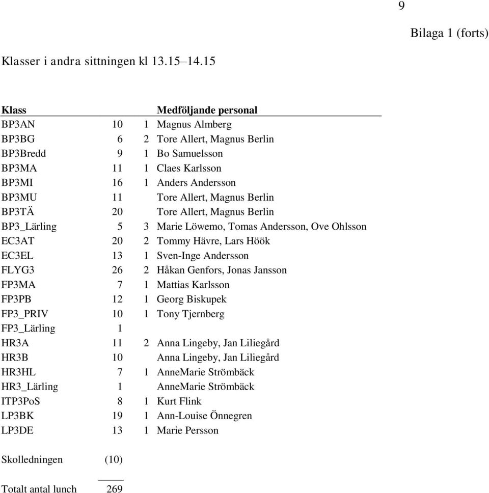 Magnus Berlin BP3TÄ 20 Tore Allert, Magnus Berlin BP3_Lärling 5 3 Marie Löwemo, Tomas Andersson, Ove Ohlsson EC3AT 20 2 Tommy Hävre, Lars Höök EC3EL 13 1 Sven-Inge Andersson FLYG3 26 2 Håkan Genfors,