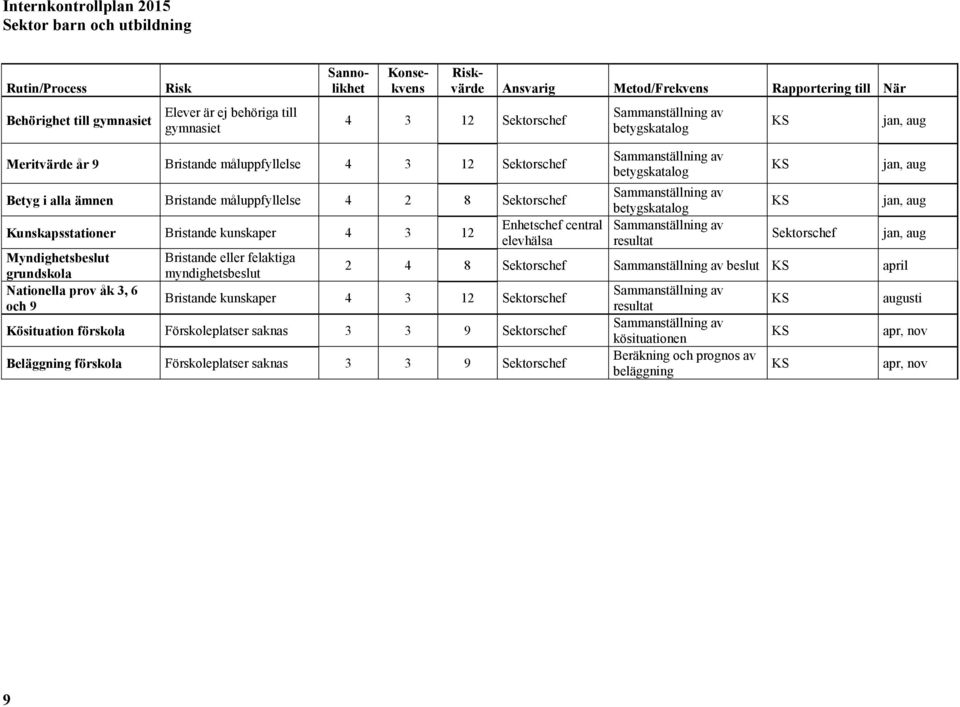 Myndighetsbeslut grundskola Nationella prov åk 3, 6 och 9 Bristande eller felaktiga myndighetsbeslut Enhetschef central elevhälsa Sammanställning av betygskatalog Sammanställning av betygskatalog