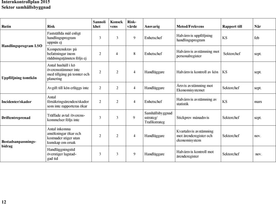 3 3 9 Enhetschef 2 4 8 Enhetschef Halvårsvis uppföljning handlingsprogram Halvårsvis avstämning mot personalregister 2 2 4 Handläggare Halvårsvis kontroll av kön sept.