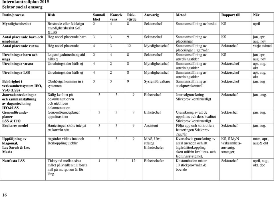 Myndighetschef Sammanställning av varje månad placeringar 1 ggr/mån Utredningar barn och unga Lagstadgadutredningstid hålls ej 2 4 8 Sammanställning av utredningstider jan, apr, aug, nov Utredningar