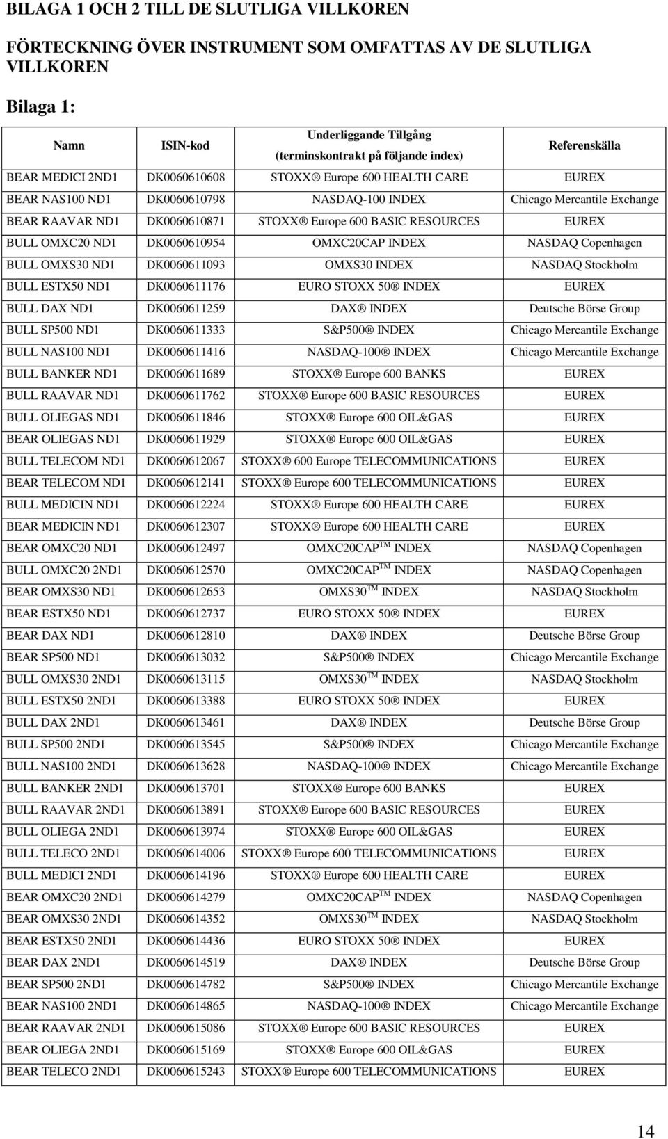 BASIC RESOURCES EUREX BULL OMXC20 ND1 DK0060610954 OMXC20CAP INDEX NASDAQ Copenhagen BULL OMXS30 ND1 DK0060611093 OMXS30 INDEX NASDAQ Stockholm BULL ESTX50 ND1 DK0060611176 EURO STOXX 50 INDEX EUREX
