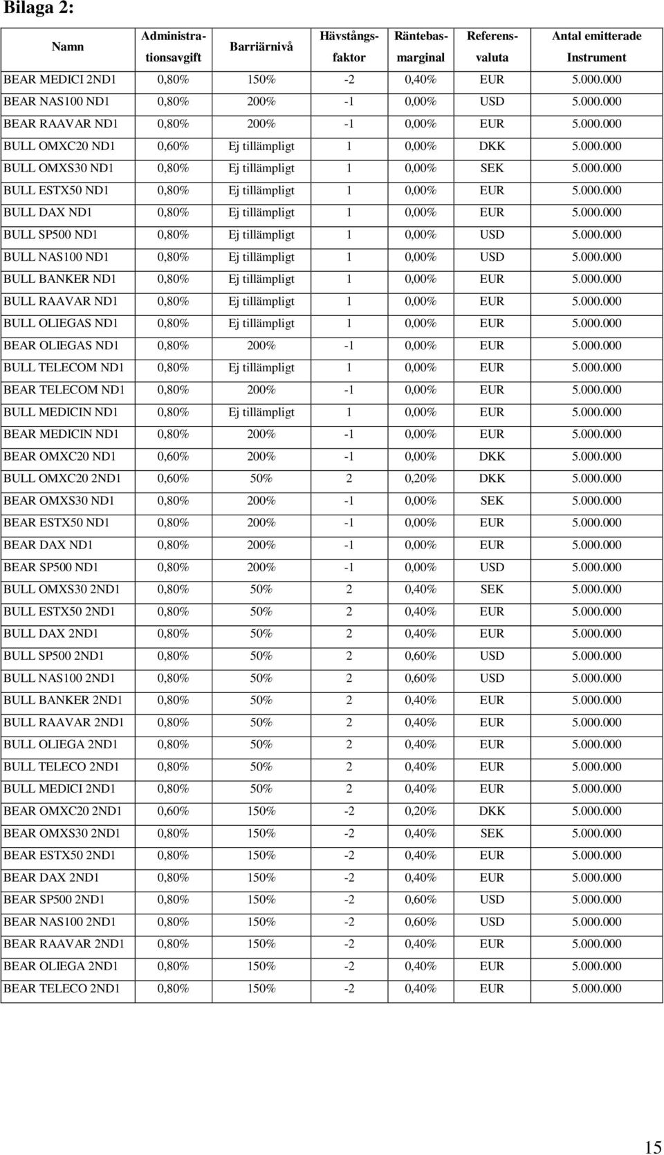 000.000 BULL DAX ND1 0,80% 1 0,00% EUR 5.000.000 BULL SP500 ND1 0,80% 1 0,00% USD 5.000.000 BULL NAS100 ND1 0,80% 1 0,00% USD 5.000.000 BULL BANKER ND1 0,80% 1 0,00% EUR 5.000.000 BULL RAAVAR ND1 0,80% 1 0,00% EUR 5.