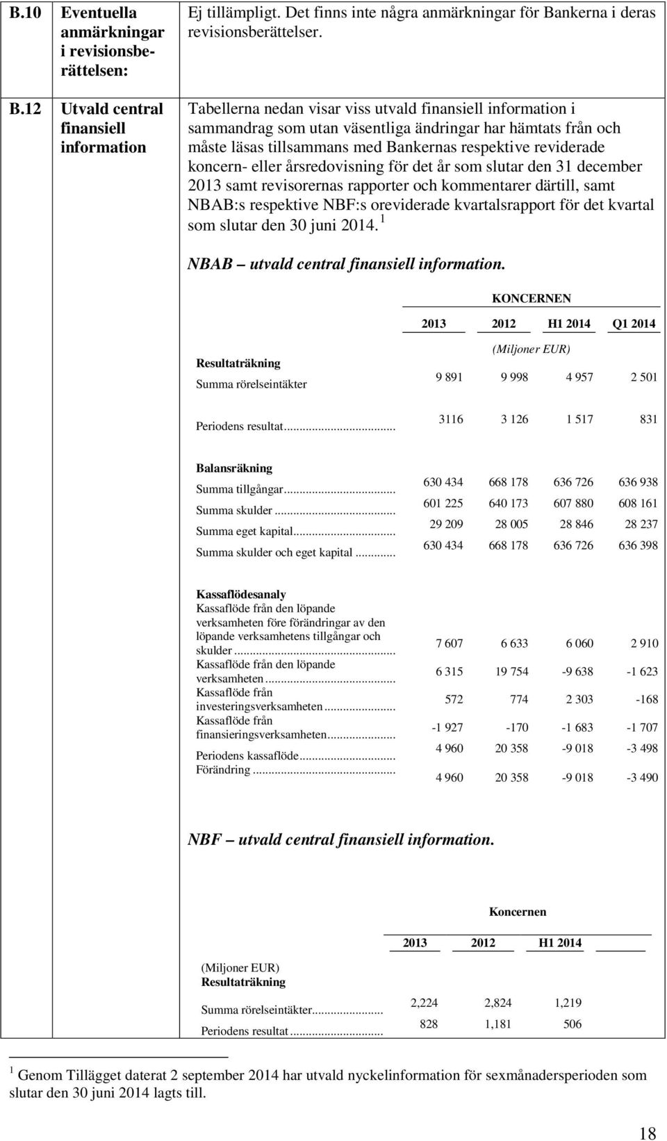 årsredovisning för det år som slutar den 31 december 2013 samt revisorernas rapporter och kommentarer därtill, samt NBAB:s respektive NBF:s oreviderade kvartalsrapport för det kvartal som slutar den