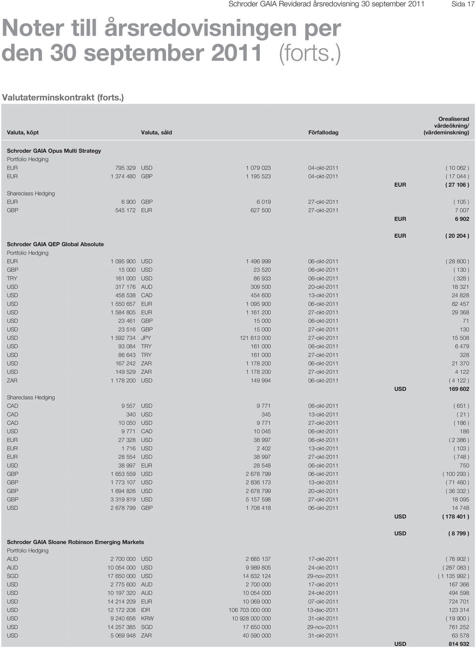 04-okt-2011 ( 17 044 ) EUR ( 27 106 ) Shareclass Hedging EUR 6 900 GBP 6 019 27-okt-2011 ( 105 ) GBP 545 172 EUR 627 500 27-okt-2011 7 007 EUR 6 902 EUR ( 20 204 ) QEP Global Absolute Portfolio