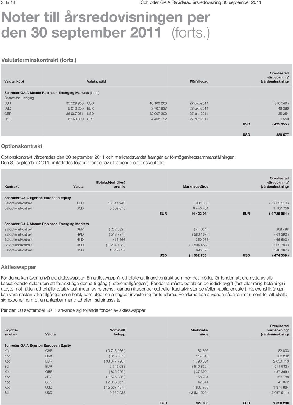 ) Shareclass Hedging EUR 35 529 960 USD 48 109 200 27-okt-2011 ( 516 549 ) USD 5 013 200 EUR 3 707 937 27-okt-2011 46 390 GBP 26 967 081 USD 42 007 200 27-okt-2011 35 254 USD 6 960 000 GBP 4 458 192