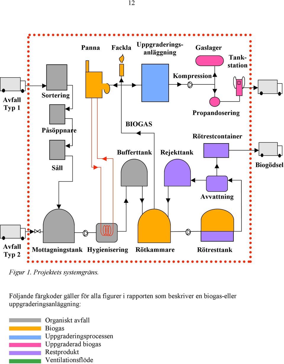 Rötkammare Rötresttank Figur 1. Projektets systemgräns.