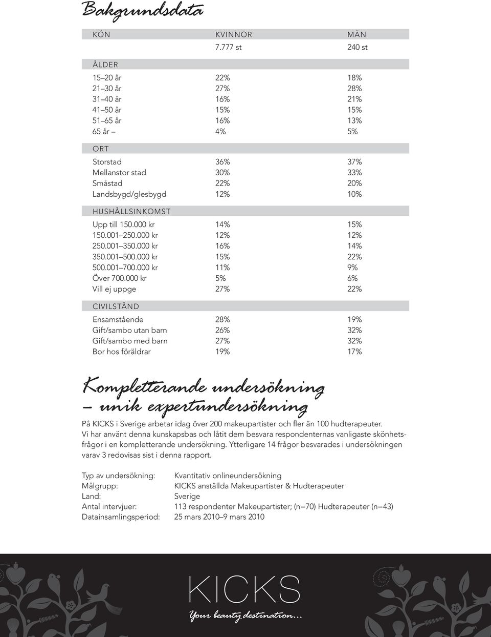 HUSHÅLLSINKOMST Upp till 150.000 kr 14% 15% 150.001 250.000 kr 12% 12% 250.001 350.000 kr 16% 14% 350.001 500.000 kr 15% 22% 500.001 700.000 kr 11% 9% Över 700.