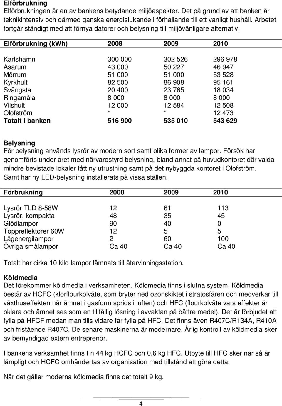 Elförbrukning (kwh) 008 009 00 Karlshamn 00 000 0 56 96 978 Asarum 4 000 50 7 46 947 Mörrum 5 000 5 000 5 58 Kyrkhult 8 500 86 908 95 6 Svängsta 0 400 765 8 04 Ringamåla 8 000 8 000 8 000 Vilshult
