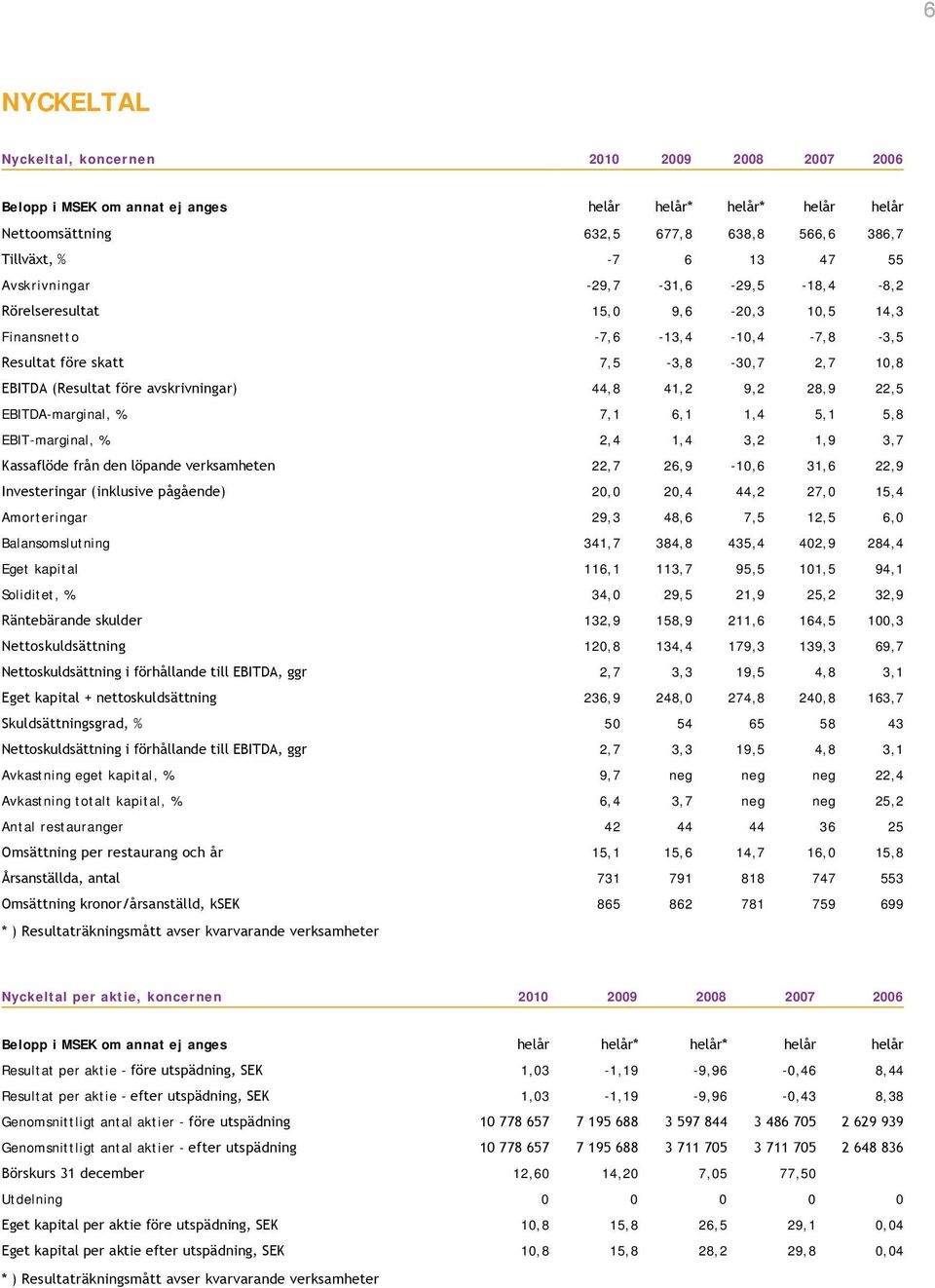 41,2 9,2 28,9 22,5 EBITDA-marginal, % 7,1 6,1 1,4 5,1 5,8 EBIT-marginal, % 2,4 1,4 3,2 1,9 3,7 Kassaflöde från den löpande verksamheten 22,7 26,9-10,6 31,6 22,9 Investeringar (inklusive pågående)