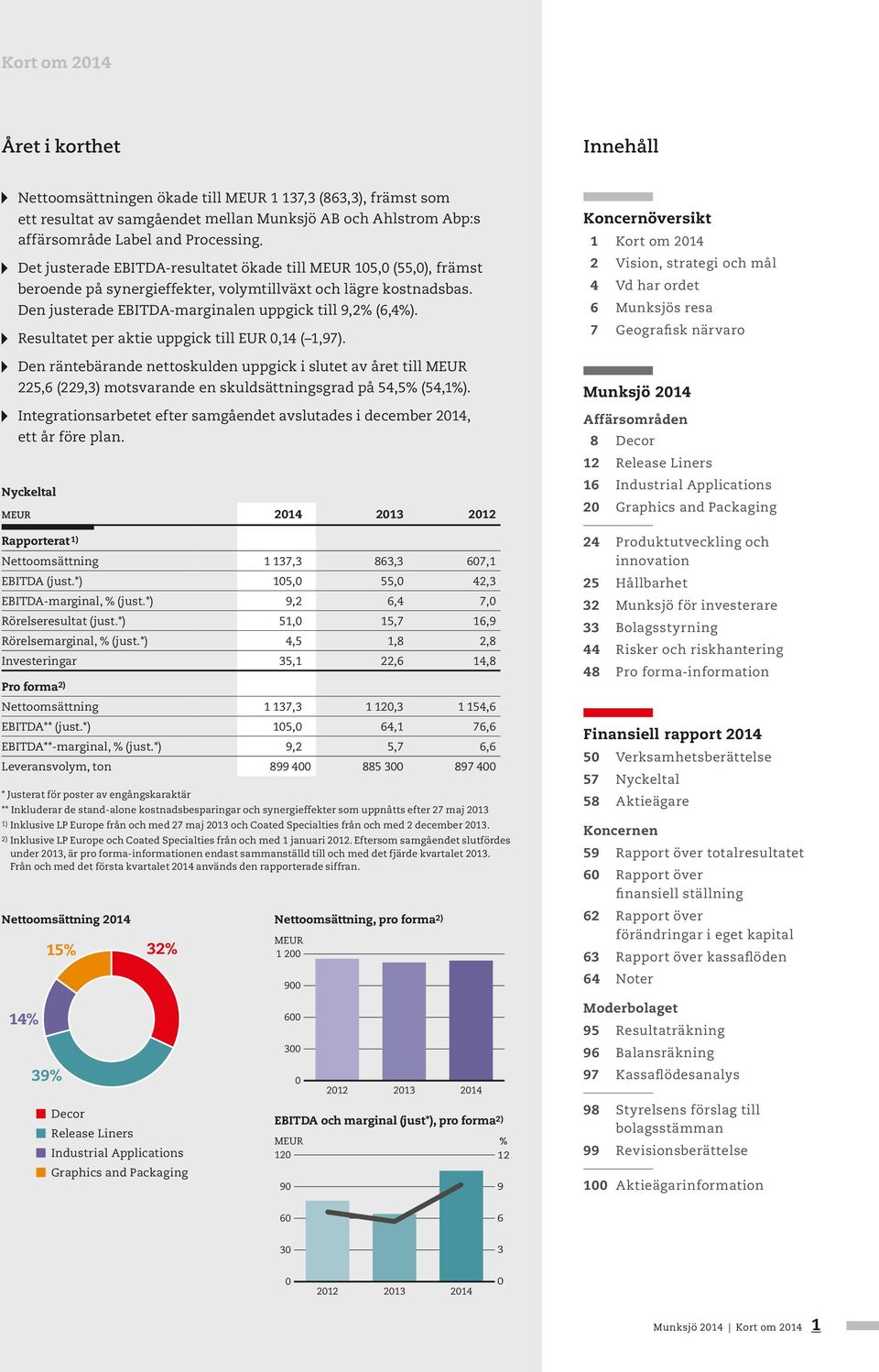 Resultatet per aktie uppgick till EUR 0,14 ( 1,97). Den räntebärande nettoskulden uppgick i slutet av året till MEUR 225,6 (229,3) motsvarande en skuldsättningsgrad på 54,5% (54,1%).