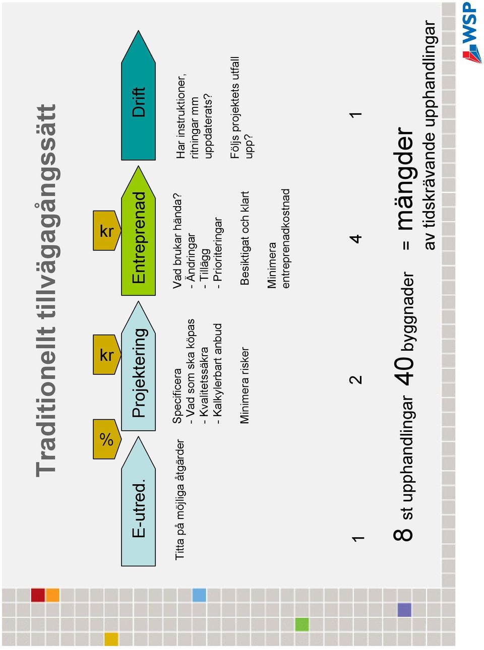 - Ändringar - Tillägg -Prioriteringar Titta på möjliga åtgärder Specificera - Vad som ska köpas - Kvalitetssäkra