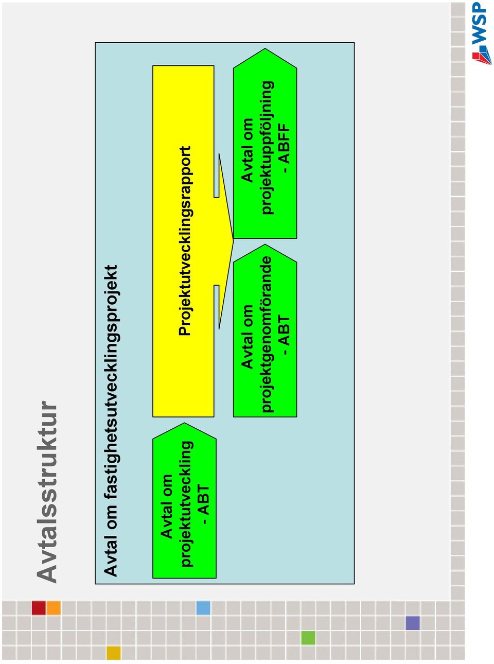 projektutveckling - ABT