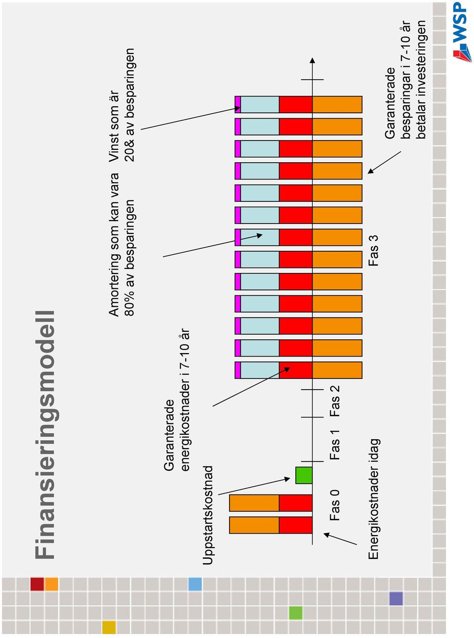 Amortering som kan vara 80% av besparingen Fas 3 Vinst som är