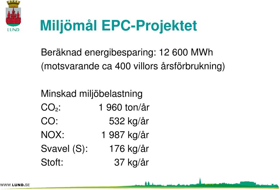 Minskad miljöbelastning CO ² : 1 960 ton/år CO: 532