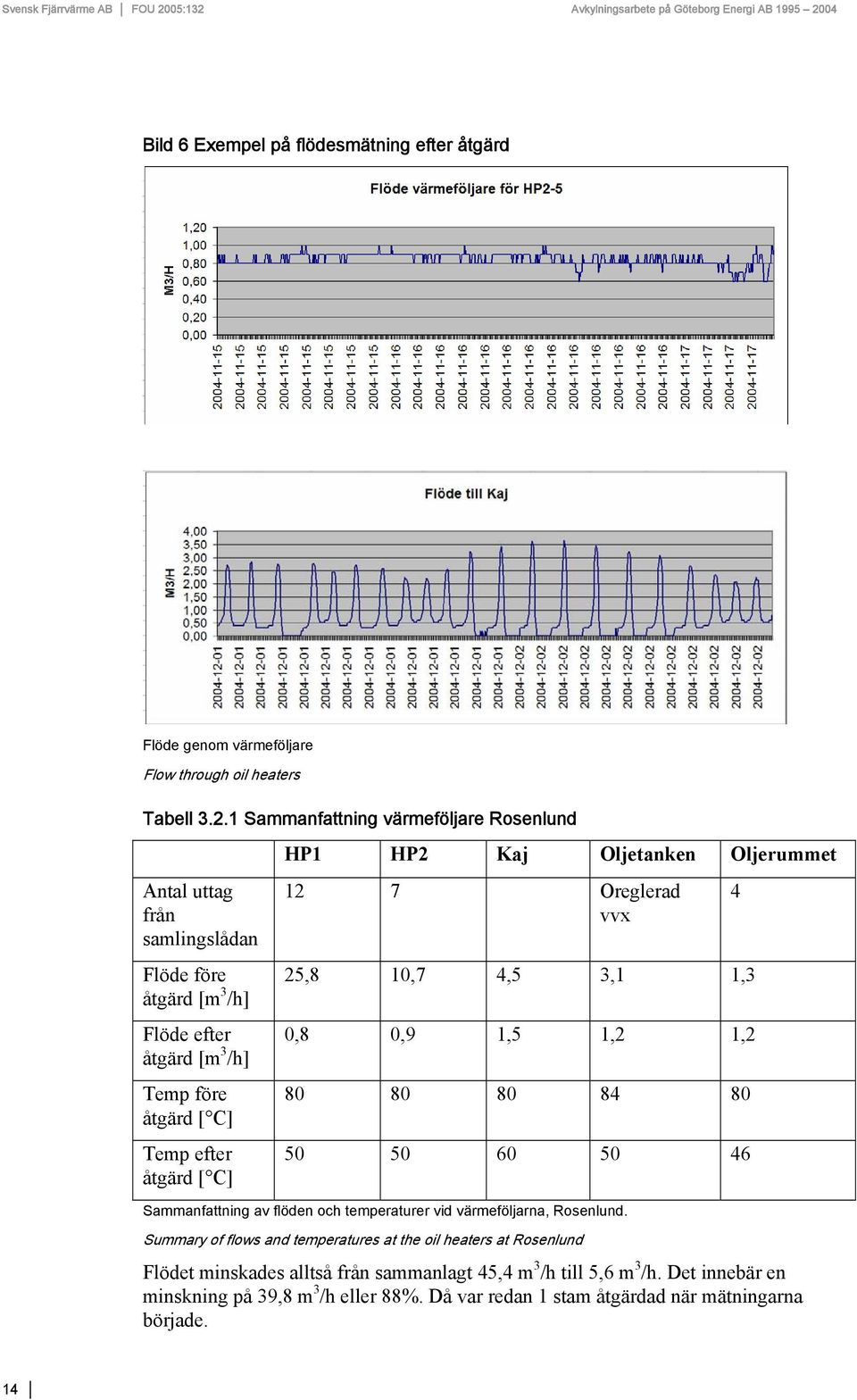 Kaj Oljetanken Oljerummet 12 7 Oreglerad vvx 25,8 10,7 4,5 3,1 1,3 0,8 0,9 1,5 1,2 1,2 80 80 80 84 80 50 50 60 50 46 Sammanfattning av flöden och temperaturer vid värmeföljarna,