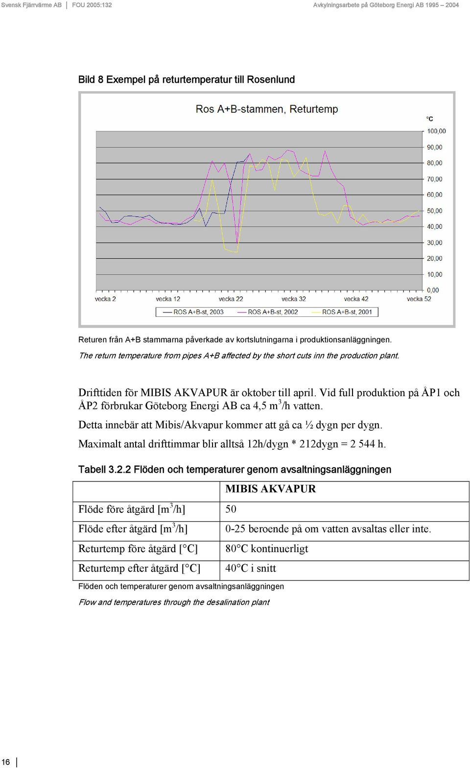 Vid full produktion på ÅP1 och ÅP2 förbrukar Göteborg Energi AB ca 4,5 m 3 /h vatten. Detta innebär att Mibis/Akvapur kommer att gå ca ½ dygn per dygn.