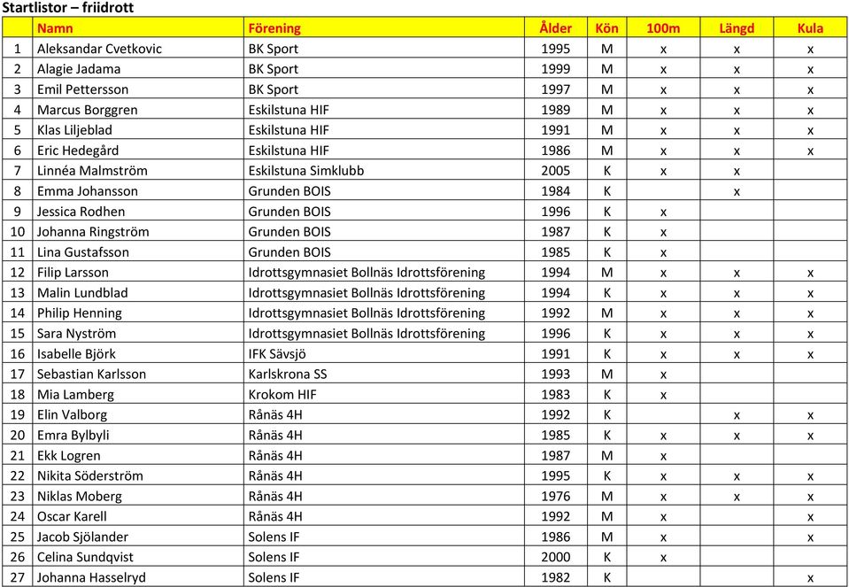 1984 K x 9 Jessica Rodhen Grunden BOIS 1996 K x 10 Johanna Ringström Grunden BOIS 1987 K x 11 Lina Gustafsson Grunden BOIS 1985 K x 12 Filip Larsson Idrottsgymnasiet Bollnäs Idrottsförening 1994 M x