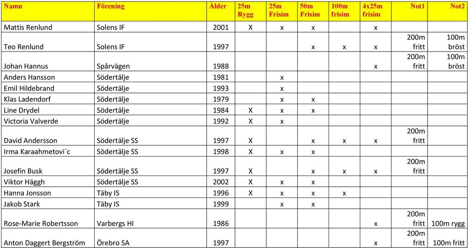 David Andersson Södertälje SS 1997 X x x x Irma Karaahmetovi`c Södertälje SS 1998 X x x Josefin Busk Södertälje SS 1997 X x x x Viktor Häggh Södertälje SS 2002 X x x