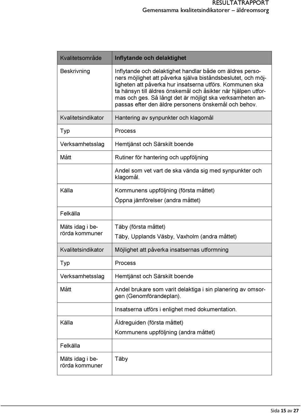 Hantering av synpunkter och klagomål Process Hemtjänst och Särskilt boende Rutiner för hantering och uppföljning Andel som vet vart de ska vända sig med synpunkter och klagomål.