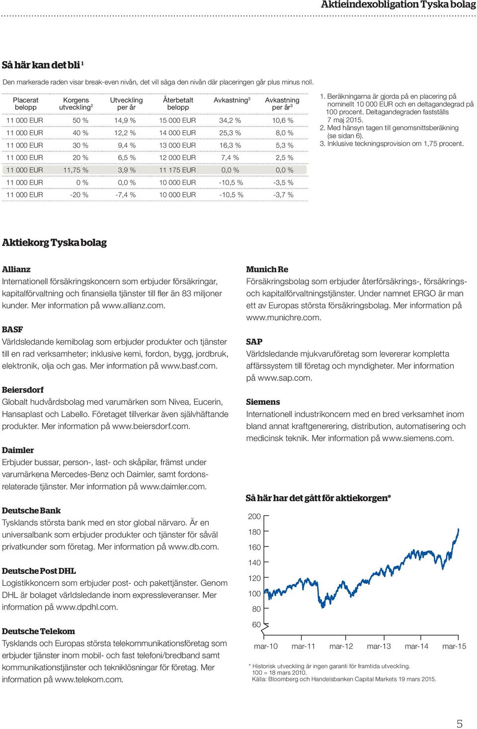 % 11 000 EUR 30 % 9,4 % 13 000 EUR 16,3 % 5,3 % 11 000 EUR 20 % 6,5 % 12 000 EUR 7,4 % 2,5 % 11 000 EUR 11,75 % 3,9 % 11 175 EUR 0,0 % 0,0 % 11 000 EUR 0 % 0,0 % 10 000 EUR -10,5 % -3,5 % 11 000 EUR