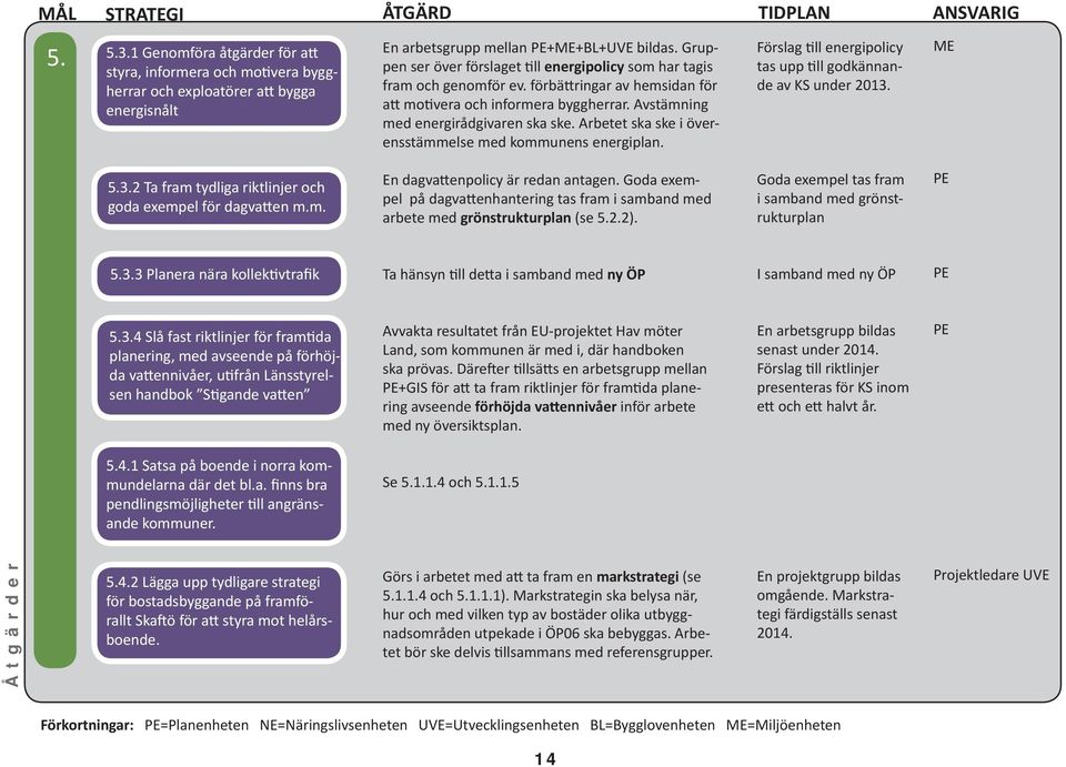 Arbetet ska ske i överensstämmelse med kommunens energiplan. Förslag ll energipolicy tas upp ll godkännande av KS under 2013. ME 5.3.2 Ta fram tydliga riktlinjer och goda exempel för dagva en m.m. En dagva enpolicy är redan antagen.