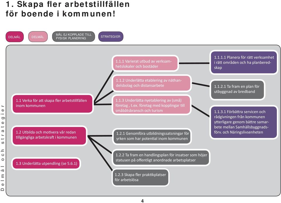 1 Verka för a skapa fler arbets llfällen inom kommunen 1.2 Utbilda och mo vera vår redan llgängliga arbetskra i kommunen 1.3 Underlä a utpendling (se 5.6.1) 1.1.3 Underlä a nyetablering av (små) företag, t.