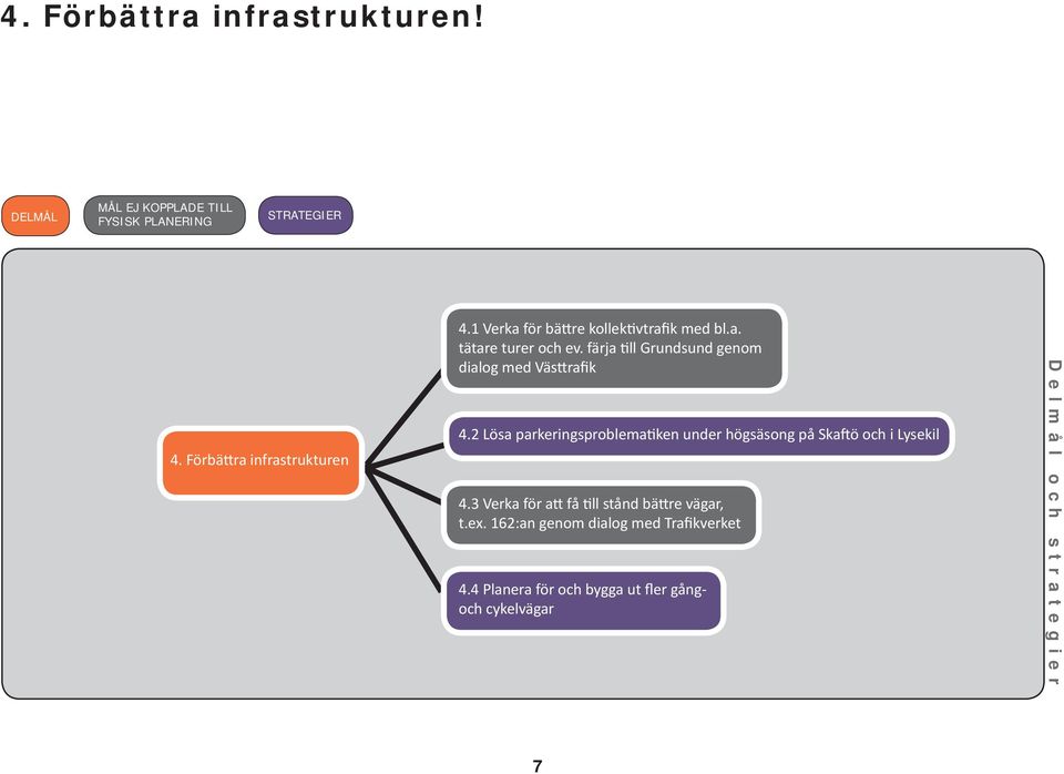 2 Lösa parkeringsproblema ken under högsäsong på Ska ö och i Lysekil 4.3 Verka för a få ll stånd bä re vägar, t.ex.