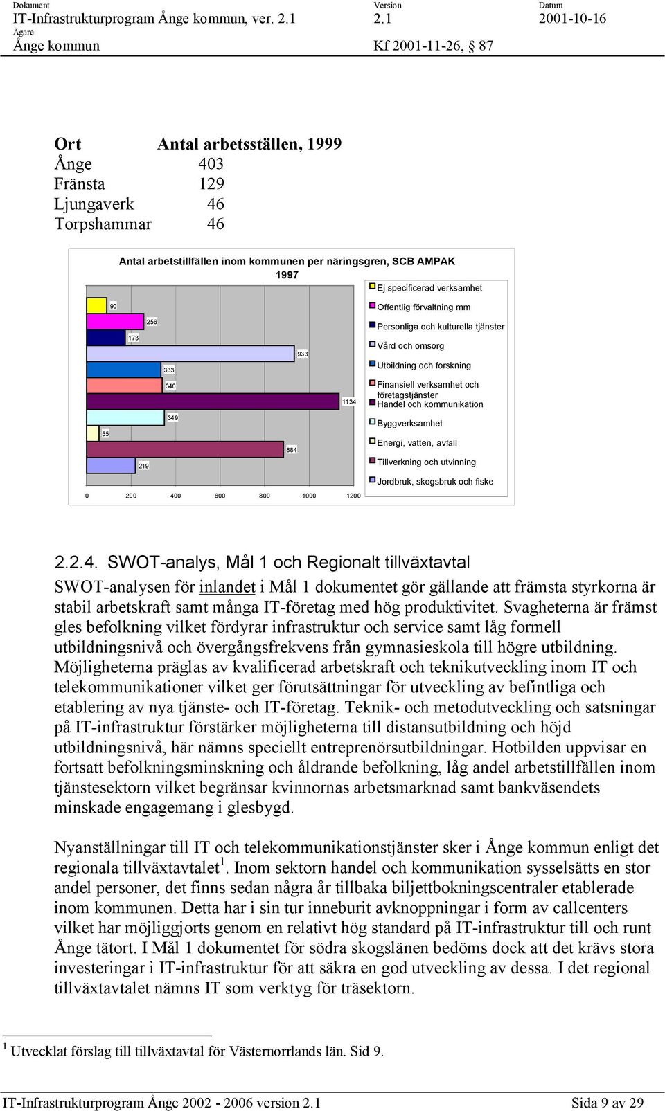 och kommunikation Byggverksamhet Energi, vatten, avfall Tillverkning och utvinning Jordbruk, skogsbruk och fiske 2.2.4.