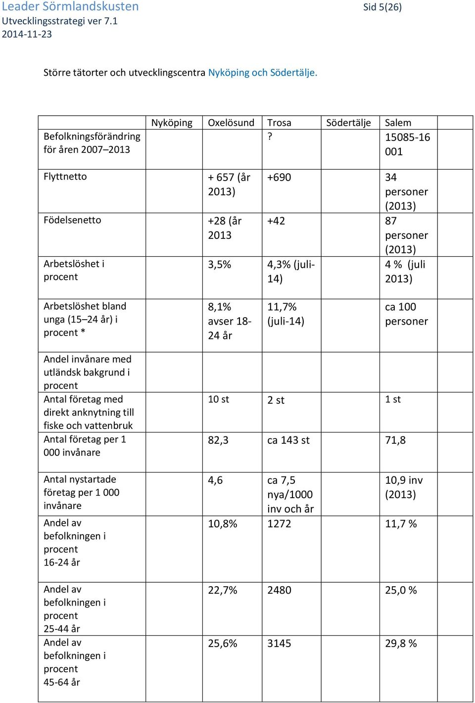 15085-16 001 + 657 (år 2013) +28 (år 2013 3,5% 4,3% (juli- 14) +690 34 personer (2013) +42 87 personer (2013) 4 % (juli 2013) Arbetslöshet bland unga (15 24 år) i procent * 8,1% avser 18-24 år 11,7%