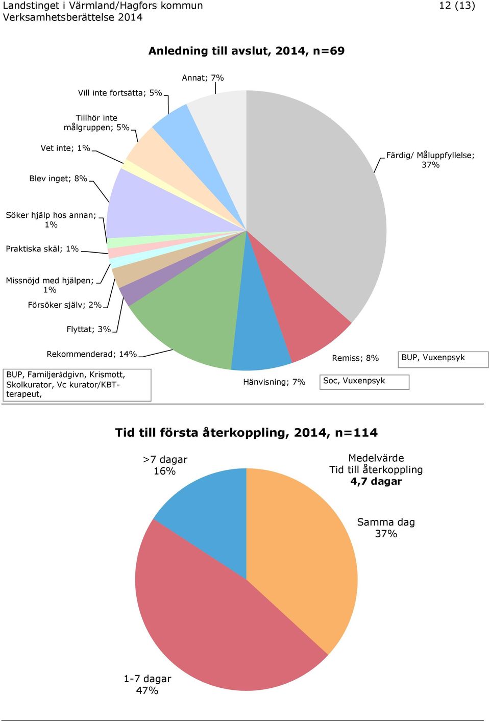 2% Flyttat; % Rekommenderad; 4% Remiss; 8% BUP, Vuxenpsyk BUP, Familjerådgivn, Krismott, Skolkurator, Vc kurator/kbtterapeut, Hänvisning;