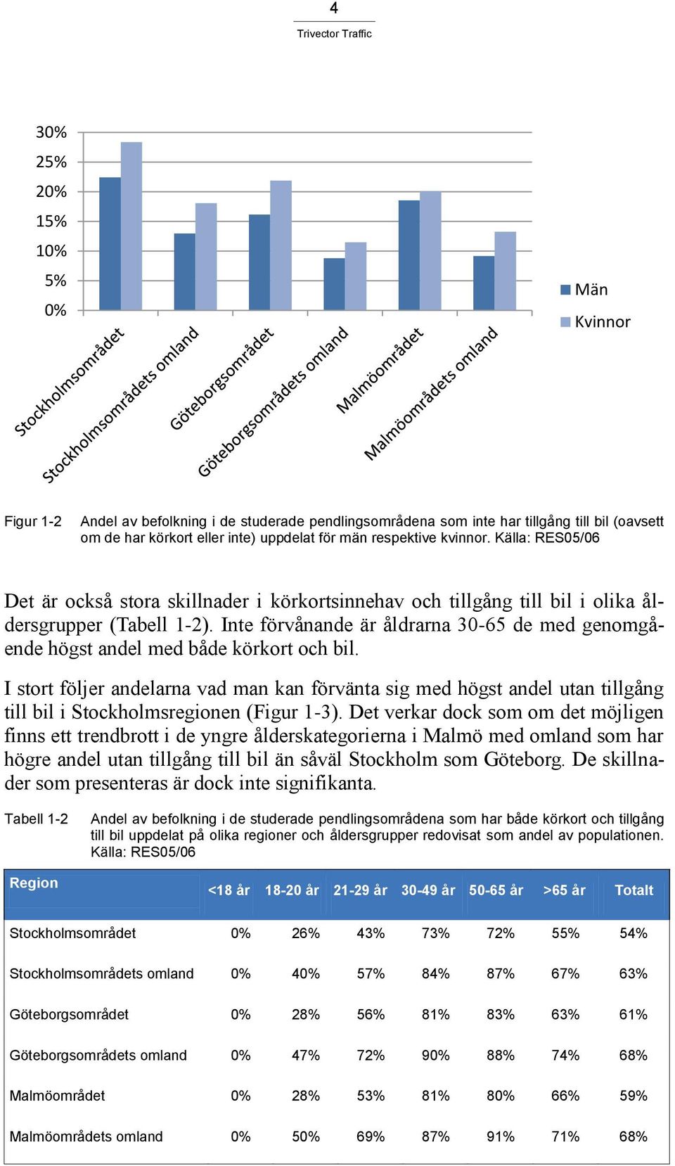 Inte förvånande är åldrarna 30-65 de med genomgående högst andel med både körkort och bil.