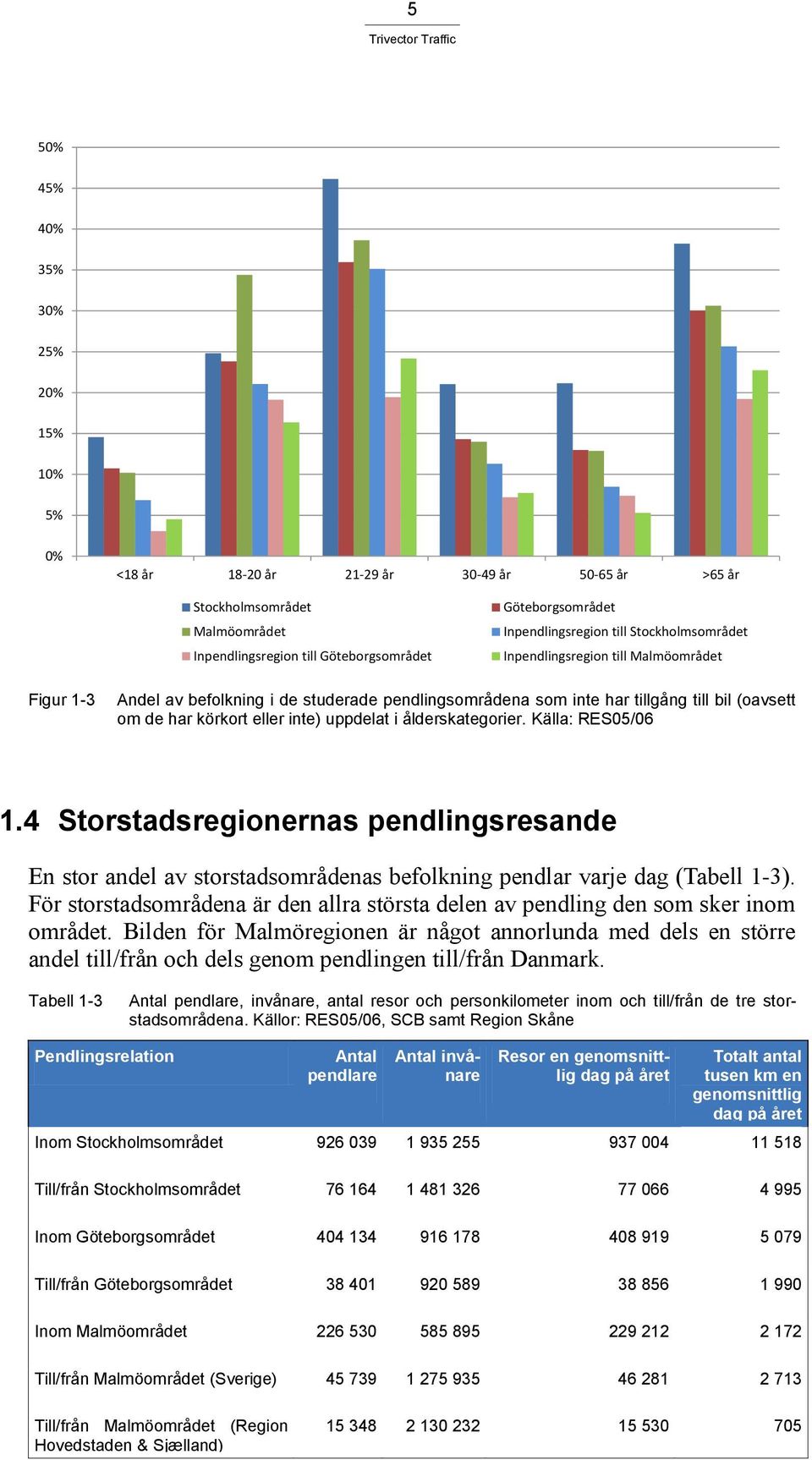 uppdelat i ålderskategorier. Källa: RES05/06 1.4 Storstadsregionernas pendlingsresande En stor andel av storstadsområdenas befolkning pendlar varje dag (Tabell 1-3).