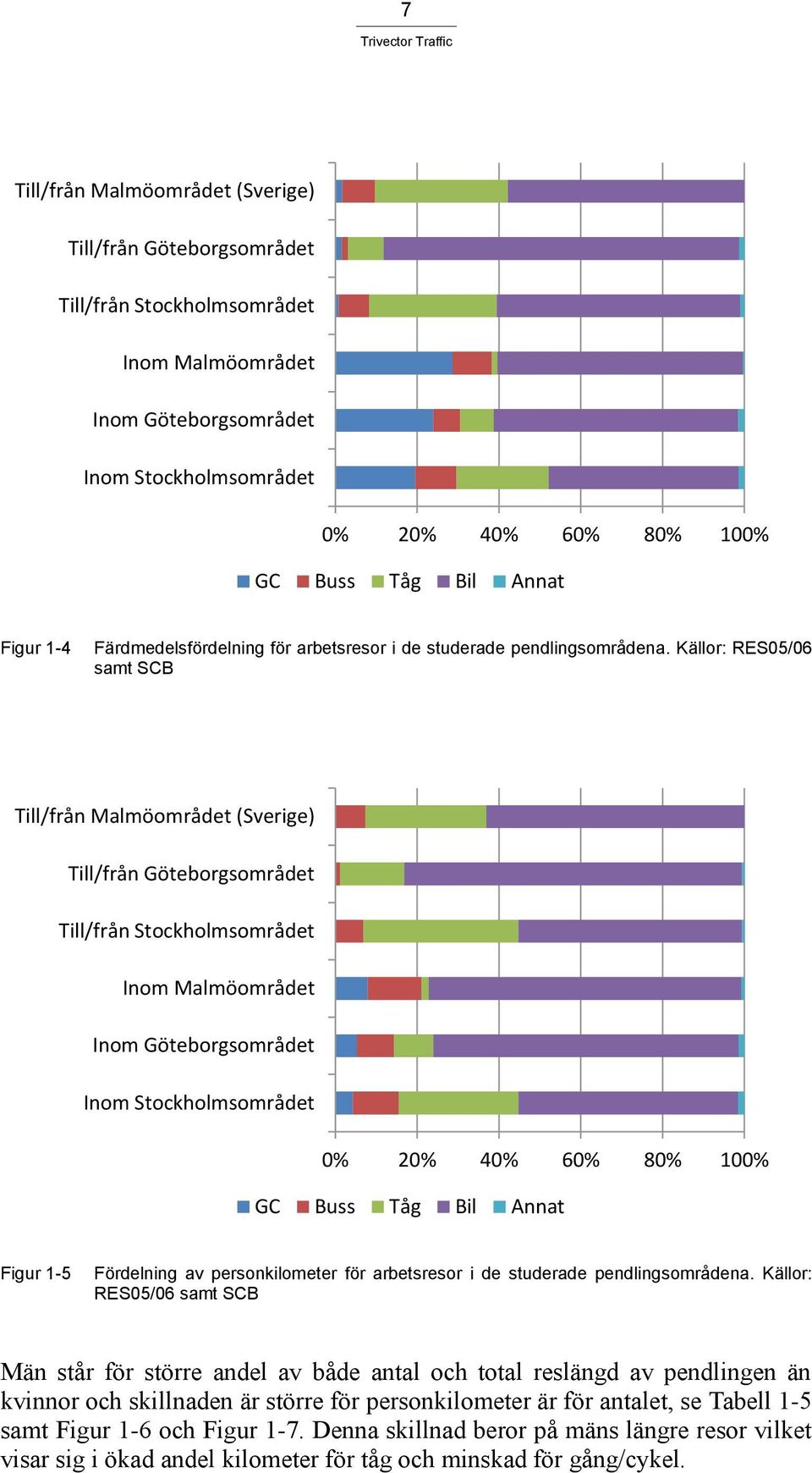 Källor: RES05/06 samt SCB Till/från Malmöområdet (Sverige) Till/från Göteborgsområdet Till/från Stockholmsområdet Inom Malmöområdet Inom Göteborgsområdet Inom Stockholmsområdet 0% 20% 40% 60% 80%