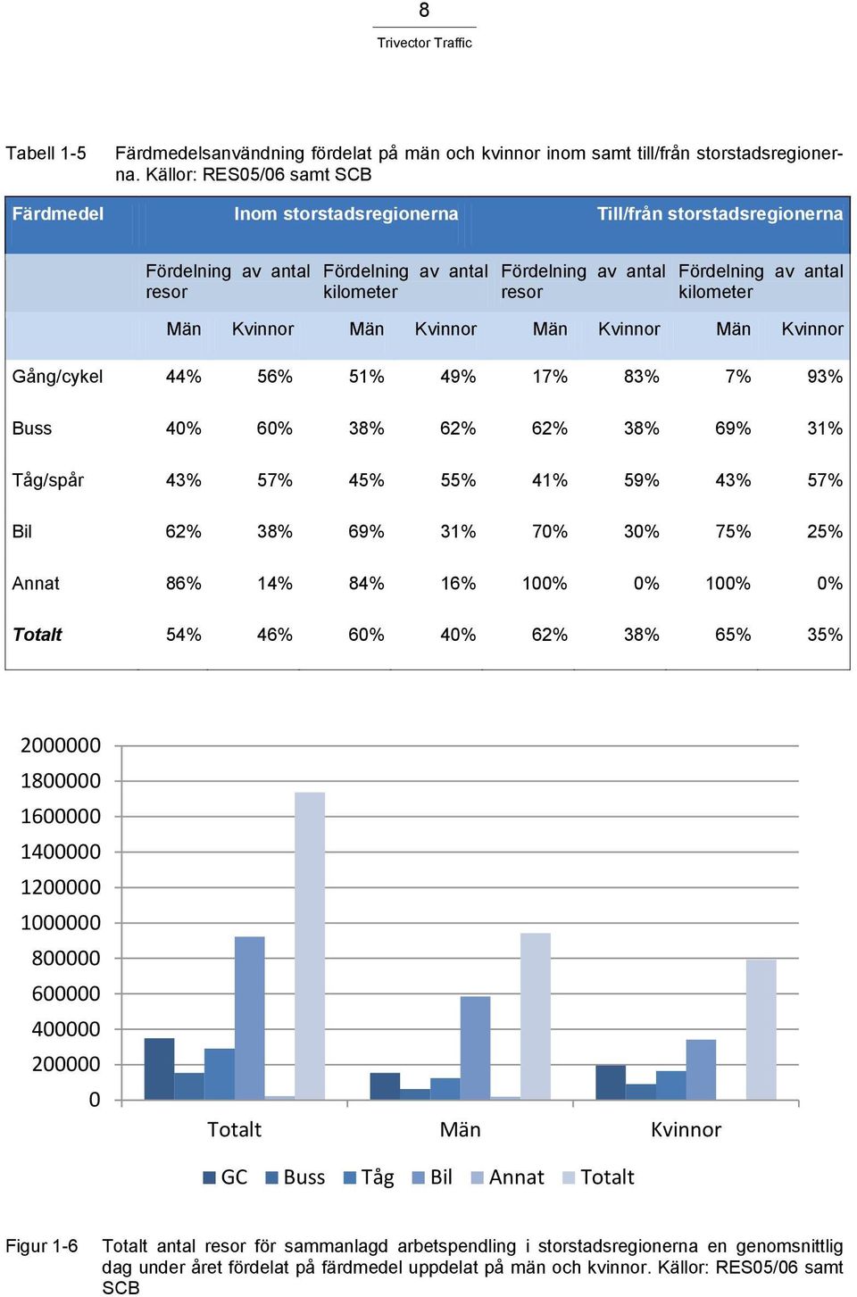 kilometer Män Kvinnor Män Kvinnor Män Kvinnor Män Kvinnor Gång/cykel 44% 56% 51% 49% 17% 83% 7% 93% Buss 40% 60% 38% 62% 62% 38% 69% 31% Tåg/spår 43% 57% 45% 55% 41% 59% 43% 57% Bil 62% 38% 69% 31%