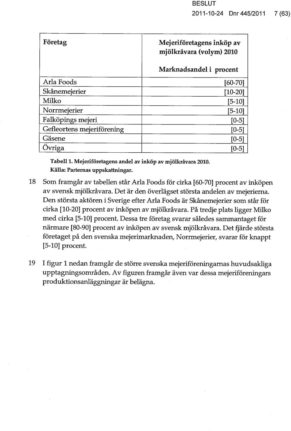 18 Som framgår av tabellen står Arla Foods för cirka [60-70] procent av inköpen av svensk mjölkråvara. Det är den överlägset största andelen av mejerierna.