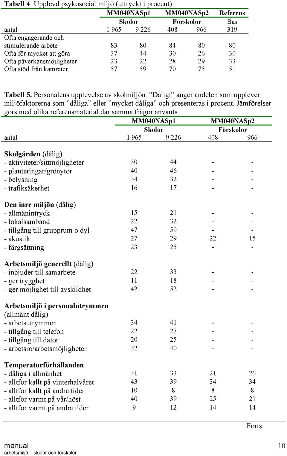 påverkansmöjligheter 23 22 28 29 33 Ofta stöd från kamrater 57 59 70 75 51 Tabell 5. Personalens upplevelse av skolmiljön.