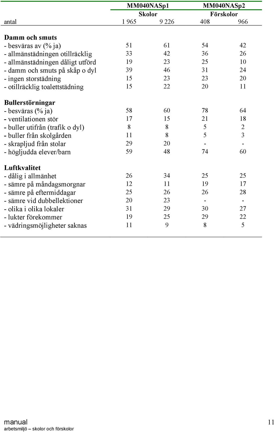 18 - buller utifrån (trafik o dyl) 8 8 5 2 - buller från skolgården 11 8 5 3 - skrapljud från stolar 29 20 - - - högljudda elever/barn 59 48 74 60 Luftkvalitet - dålig i allmänhet 26 34 25 25 - sämre