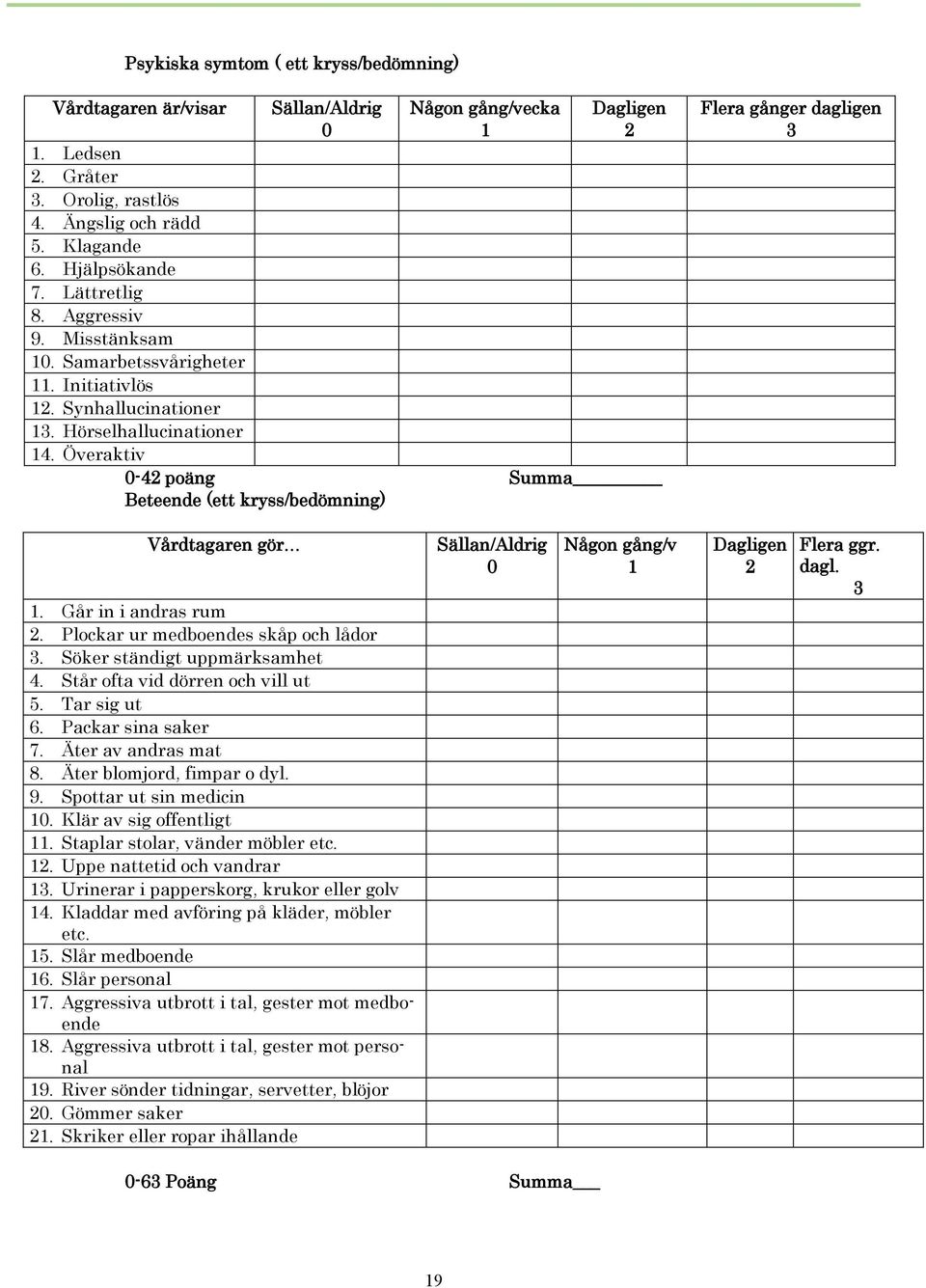 Överaktiv -42 poäng Summa Beteende (ett kryss/bedömning) Flera gånger dagligen 3 Vårdtagaren gör 1. Går in i andras rum 2. Plockar ur medboendes skåp och lådor 3. Söker ständigt uppmärksamhet 4.