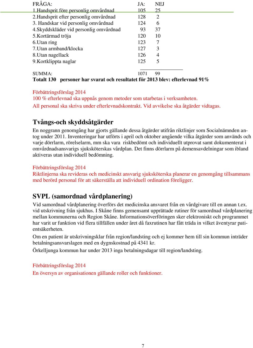 Kortklippta naglar 125 5 SUMMA: 171 99 Totalt 13 personer har svarat och resultatet för 213 blev: efterlevnad 91% Förbättringsförslag 214 1 % efterlevnad ska uppnås genom metoder som utarbetas i