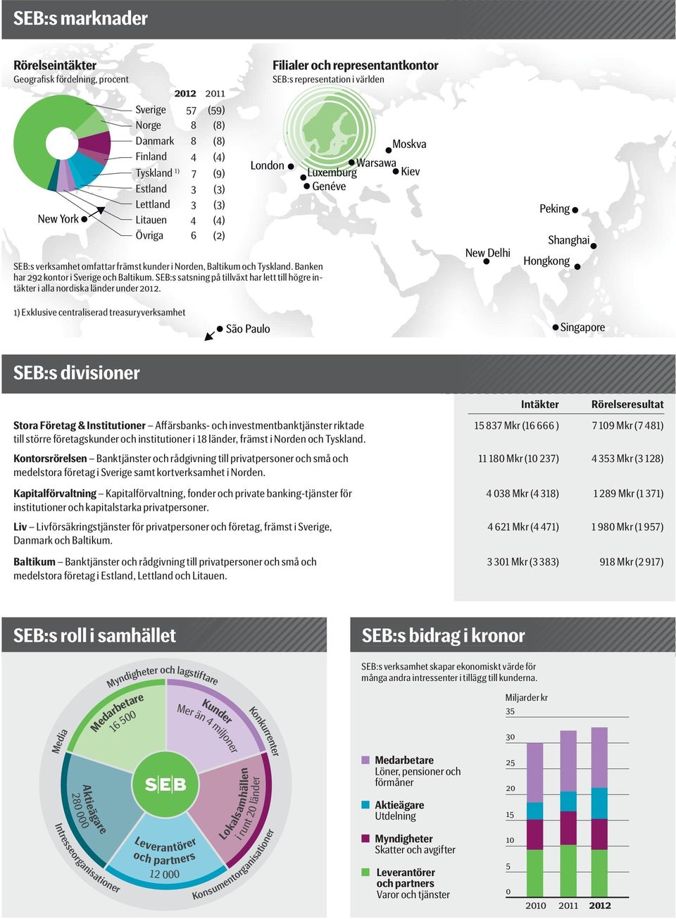 SEB:s satsning på tillväxt har lett till högre intäkter i alla nordiska länder under 2012.