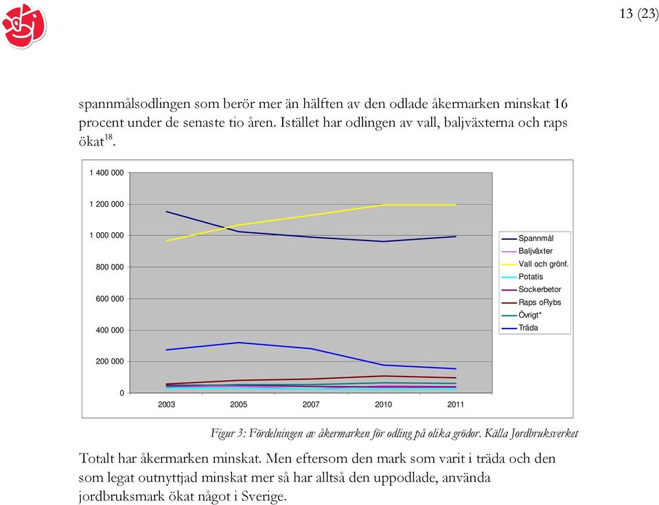 Potatis Sockerbetor Raps orybs Övrigt* Träda 200 000 0 2003 2005 2007 2010 2011 Figur 3: Fördelningen av åkermarken för odling på olika grödor.